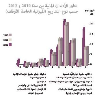 تطور الأداءات المالية بين سنة 2010و 2012 حسب نوع المشاريع من الميزانية الخاصة للأوقاف